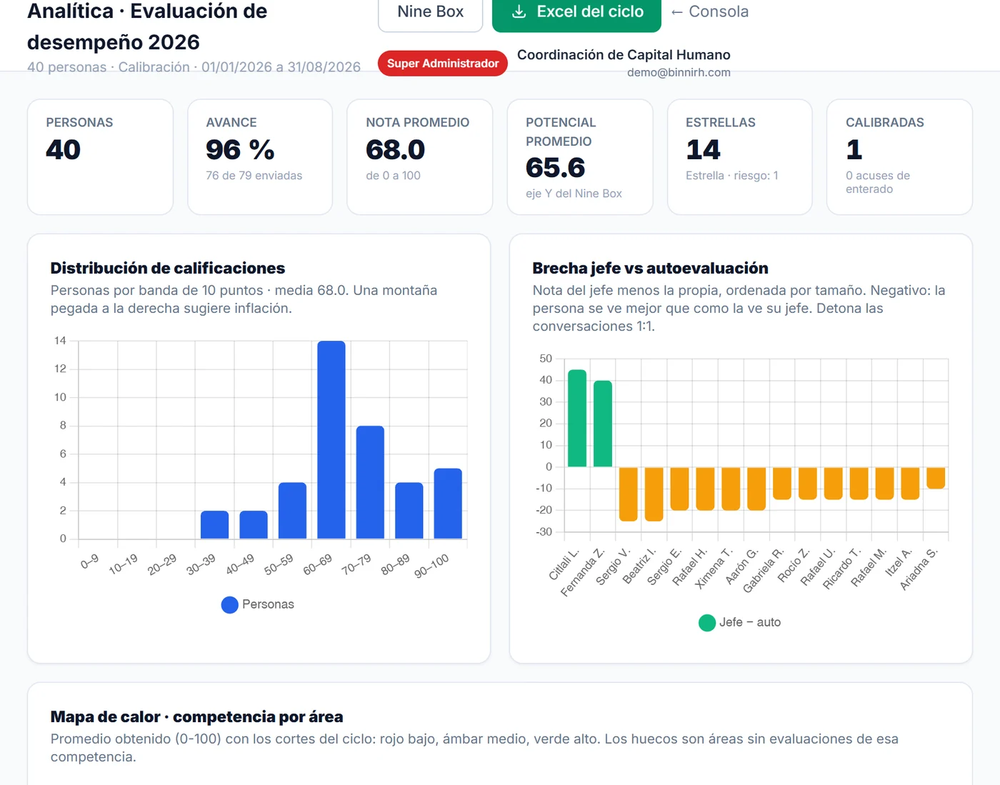 Analítica del ciclo con distribución de notas y brecha